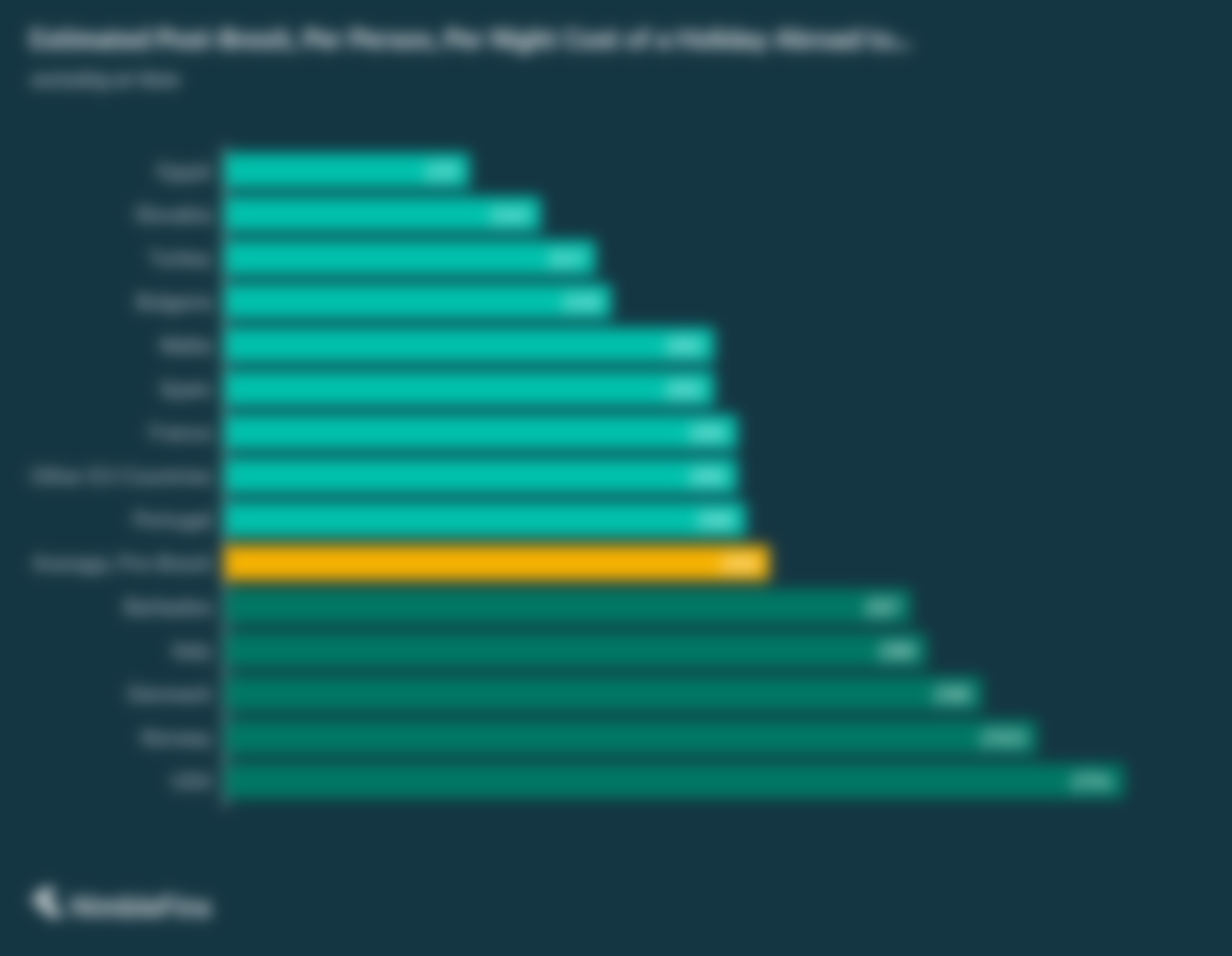 Chart showing the estimated daily costs of a holiday abroad to a number of different destinations from the UK