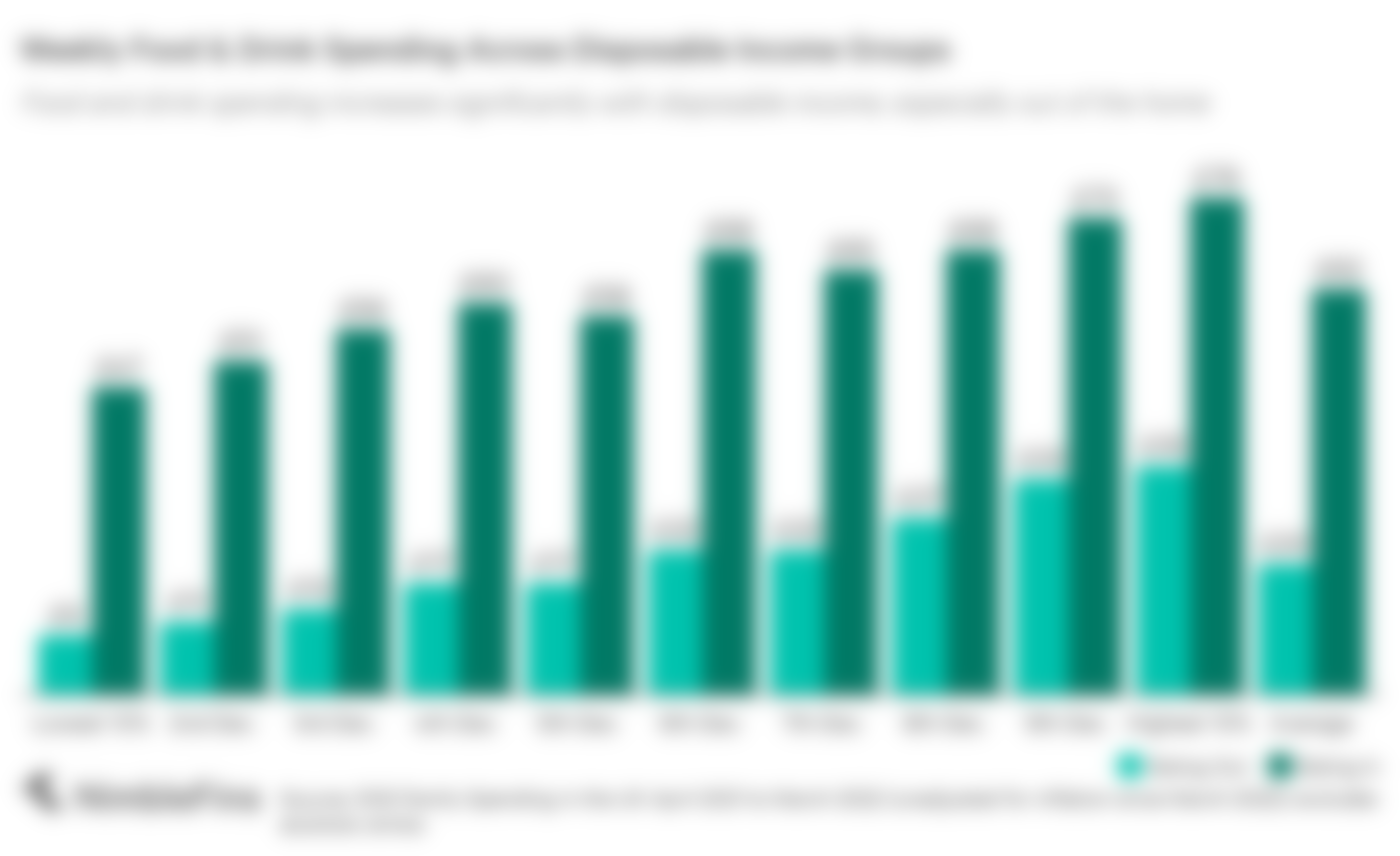 Chart showing average weekly UK food spending across disposable income decile groups, by food at home, restaurants excluding alcohol, and restaurants including alcohol