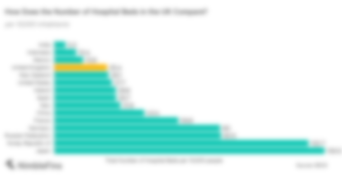 Chart showing the number of hospital beds by country