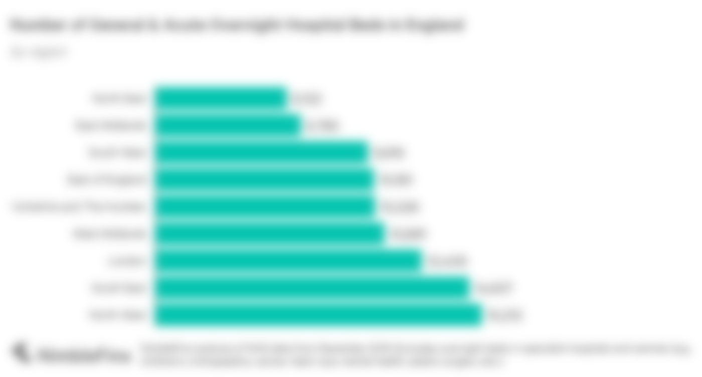 Chart showing the number of overnight hospital beds by region of England