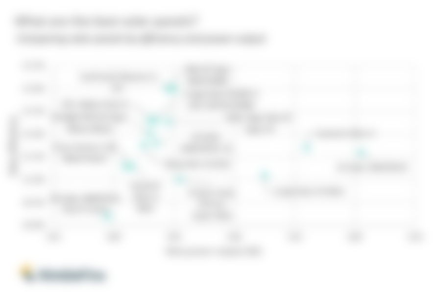 Chart comparing solar panels by efficiency and power