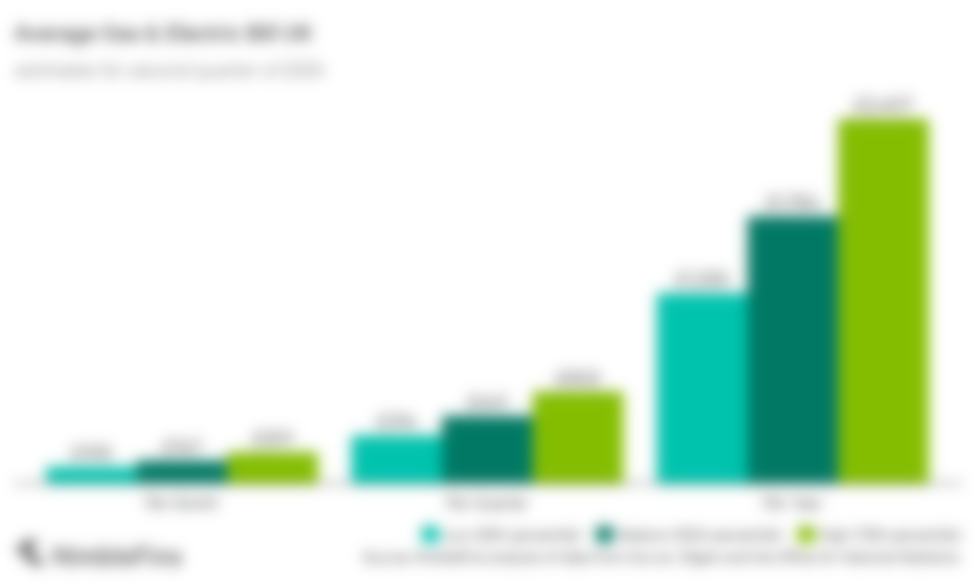 Column chart showing the average gas and electric bill UK per month and per quarter