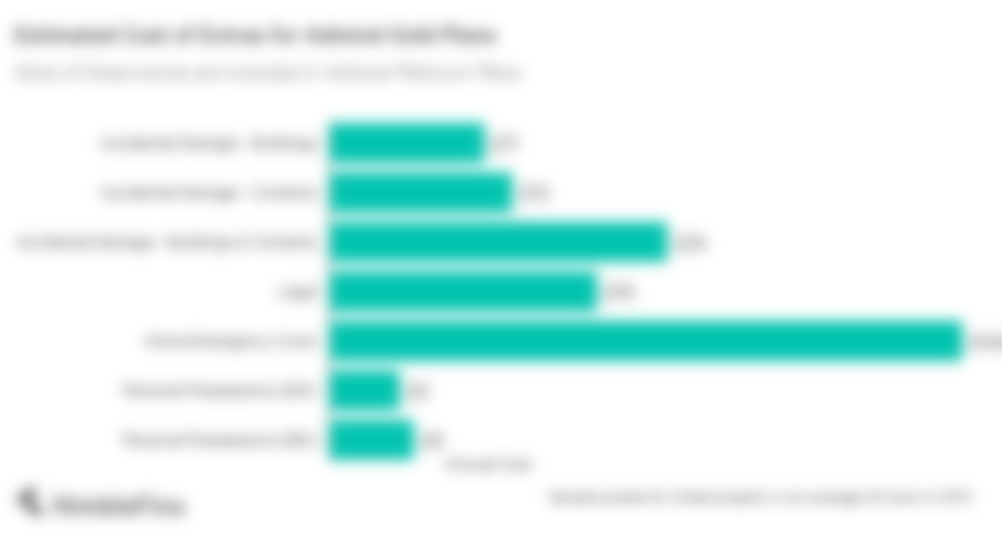 chart showing approximate cost of home insurance add ons for Admiral home insurance