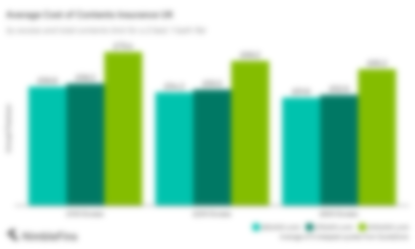 chart showing how UK contents insurance premiums change according to excess and contents limits