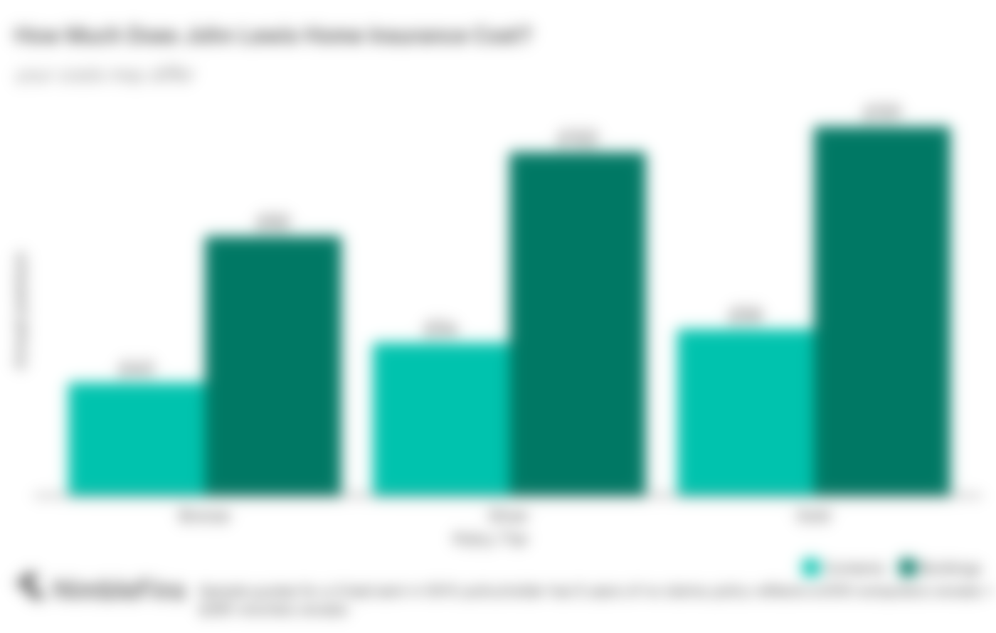 chart comparing John Lewis home insurance premiums costs to market averages