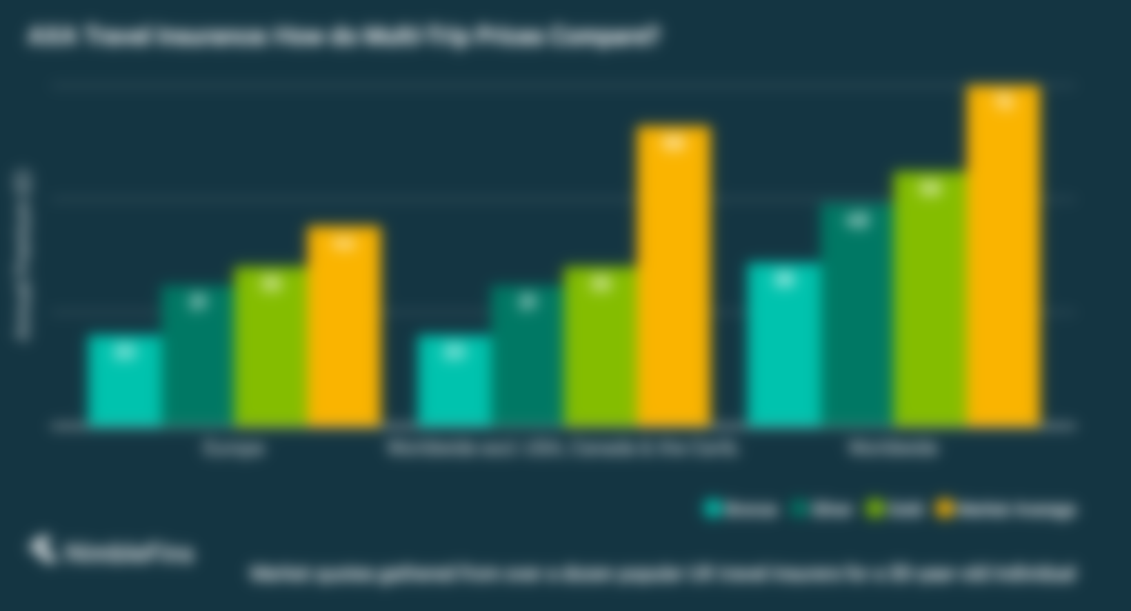 chart showing AXA multi-trip travel insurance prices compared to market averages