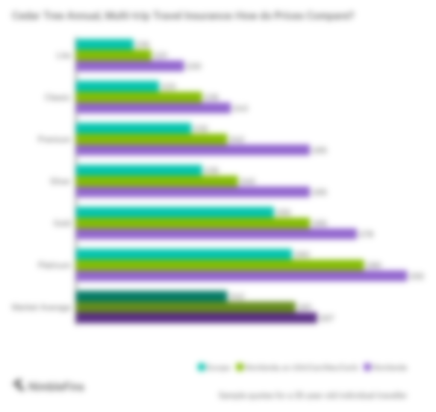 chart showing Admiral multi-trip travel insurance prices compared to market averages