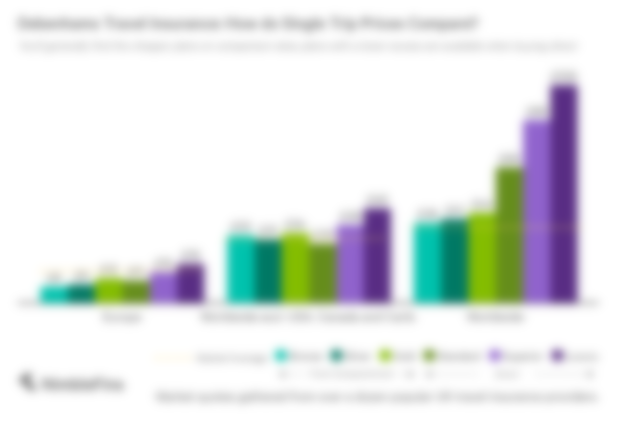 chart showing Debenhams single-trip travel insurance prices compared to market averages