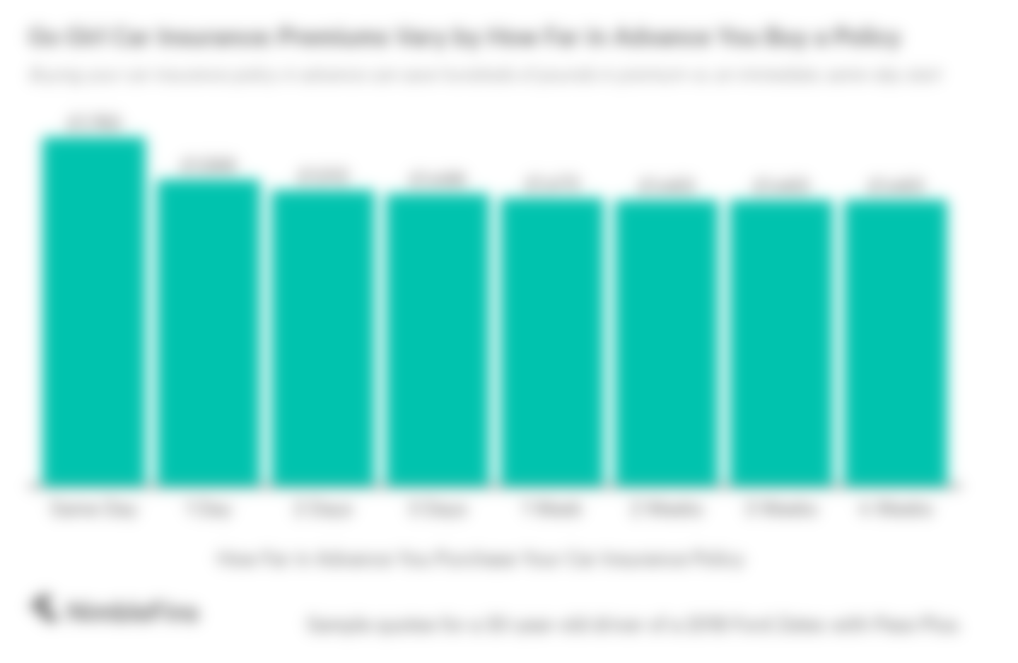 chart showing prices of Go Girl Car Insurance