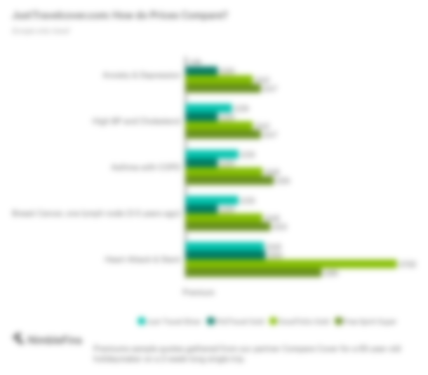 chart showing prices of Just Travel Cover travel insurance plans compared to competitors for Worldwide travel