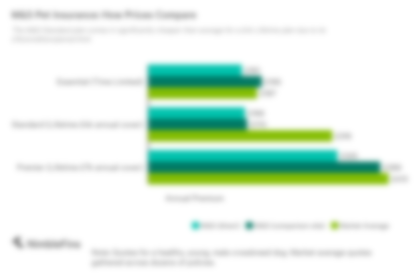 How M&S pet insurance prices compare