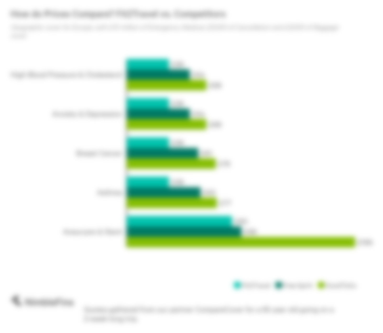 chart showing prices of Free Spirit travel insurance plans compared to competitors for Europe travel