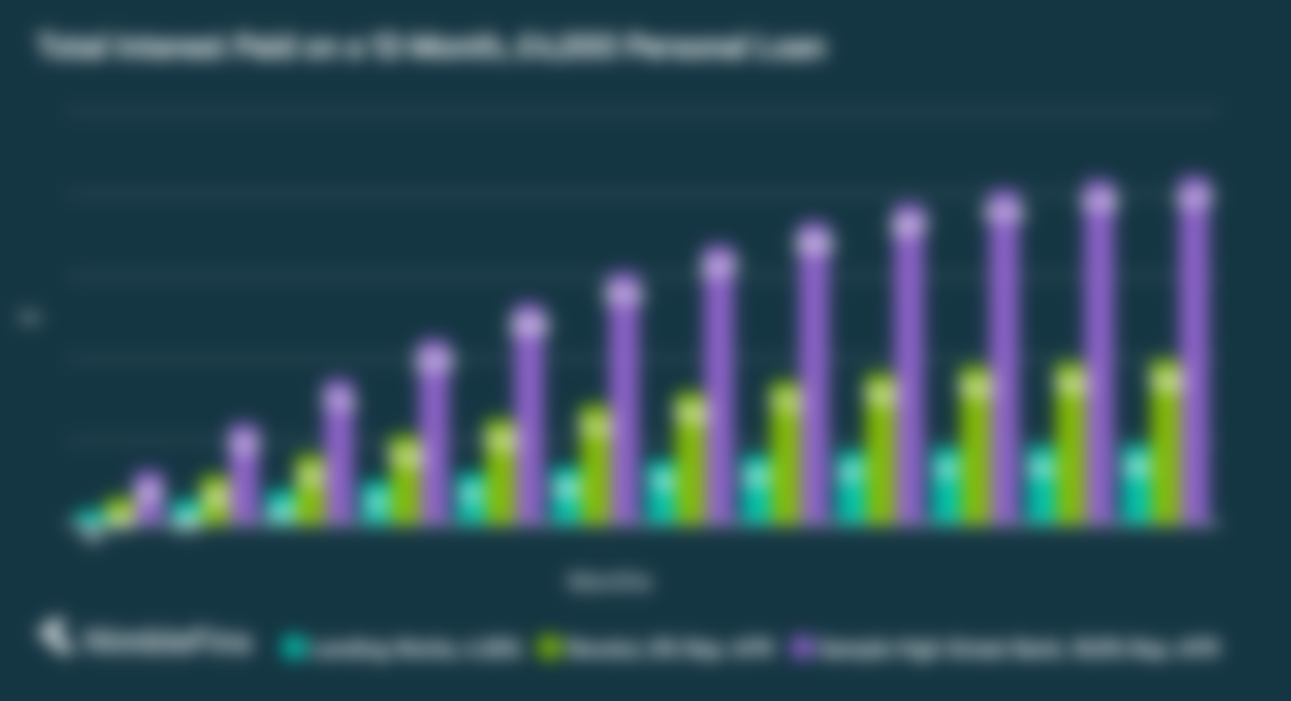 Chart showing total interest paid over the life of a 12-month, £4,000 loan with a Lending Works loan, a Revolut loan, and a typical high street bank