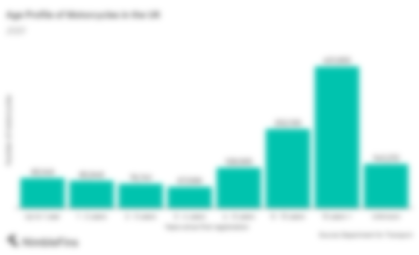 chart showing the age profile of motorbikes in the UK