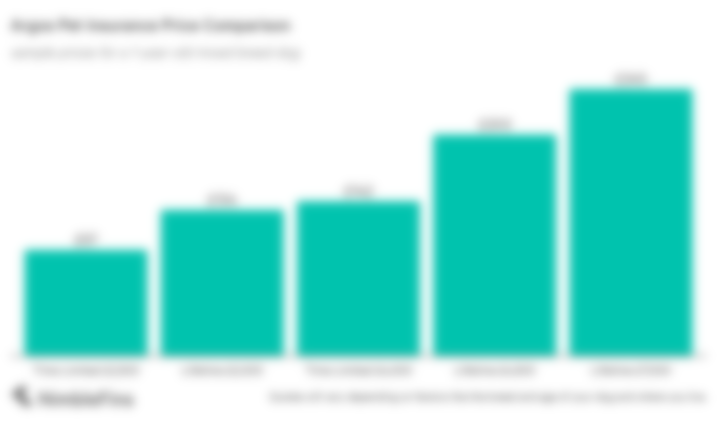 chart comparing pet insurance quotes by policy type for Argos vs the market average