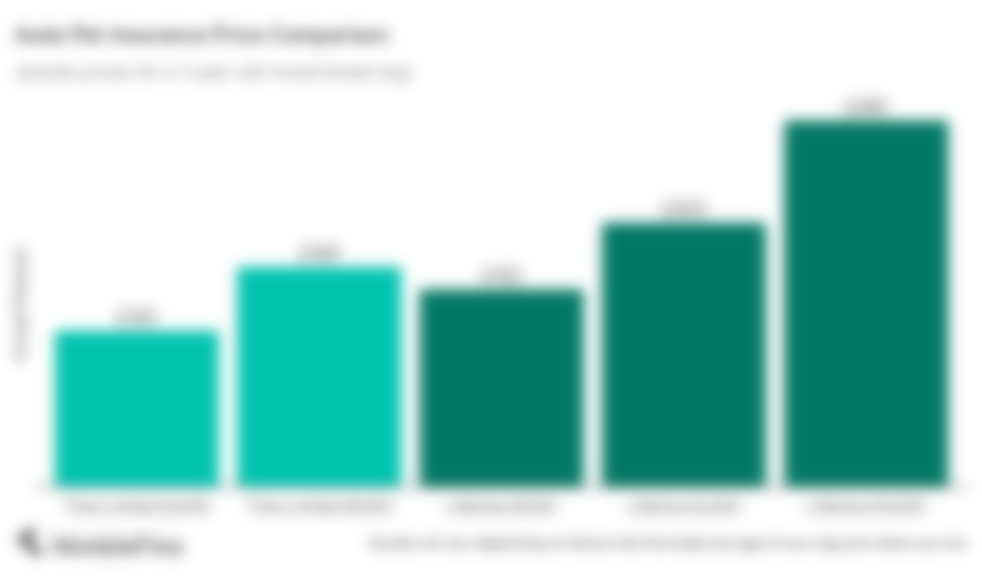 chart comparing pet insurance quotes by policy type for Asda