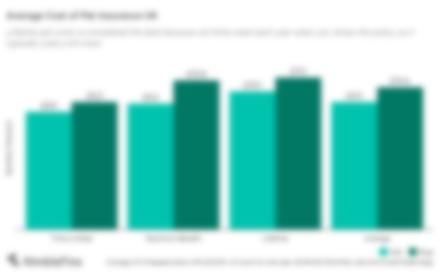 chart showing Cost of Pet Insurance for dogs and cats in the UK