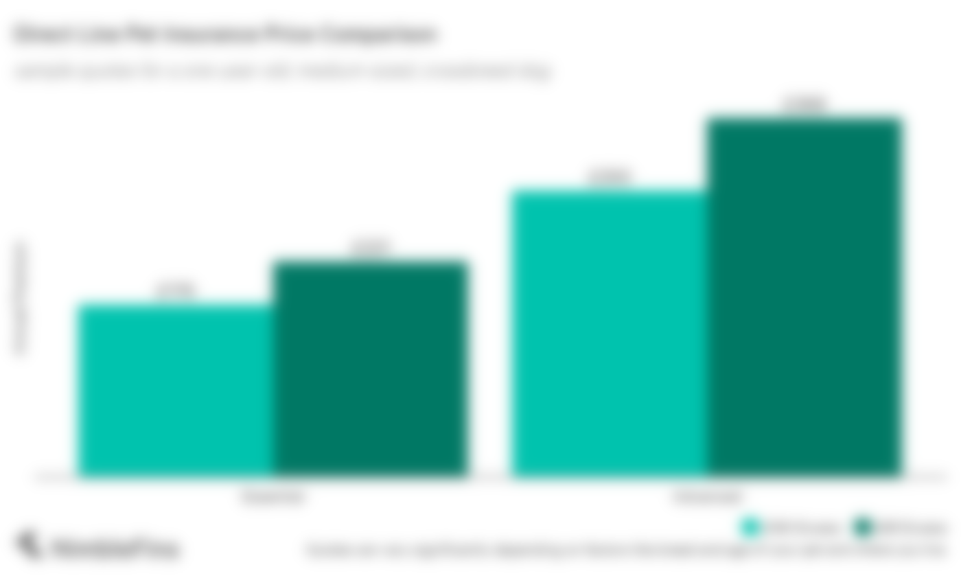 chart comparing pet insurance quotes by policy type for Direct Line vs the market average