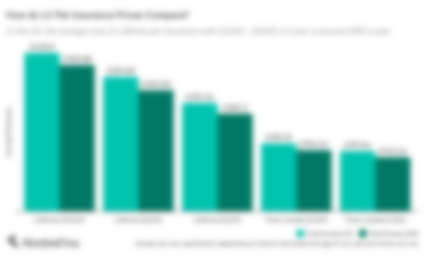 chart comparing pet insurance quotes by policy type for LV= vs the market average