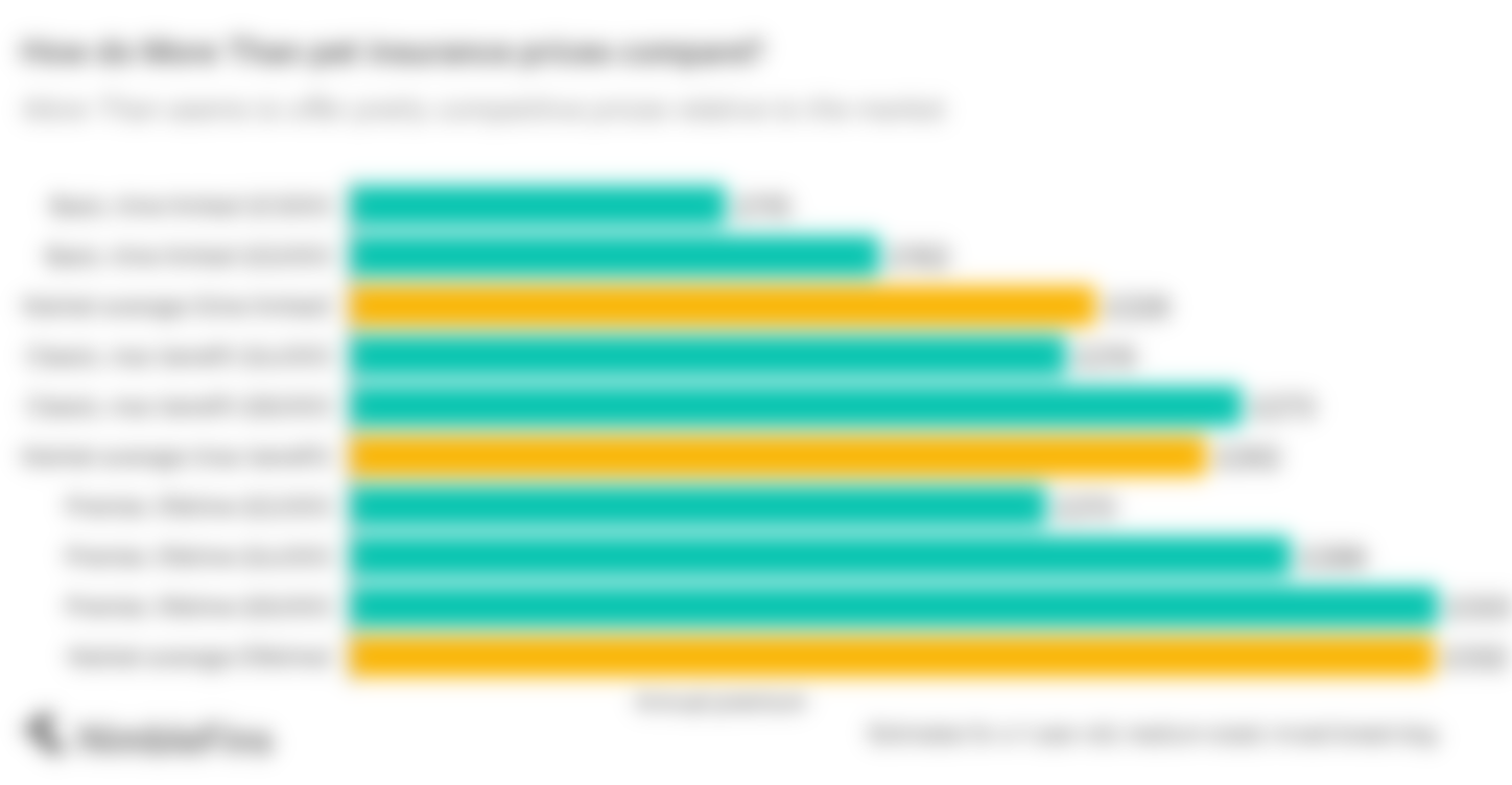 chart comparing pet insurance quotes by policy type for More Than vs the market average