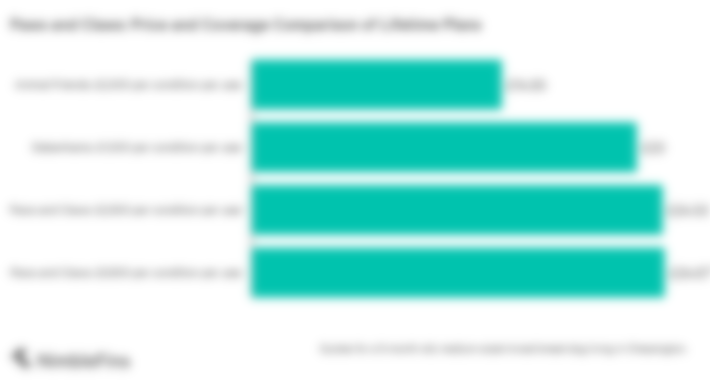 chart showing how Paws and Claws dog insurance quotes compare to the average in the market