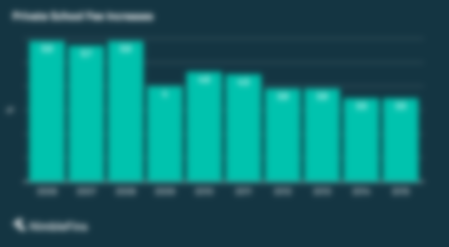 Chart showing Annual Percentage Increases in Private School Fees from 2007 to 2016