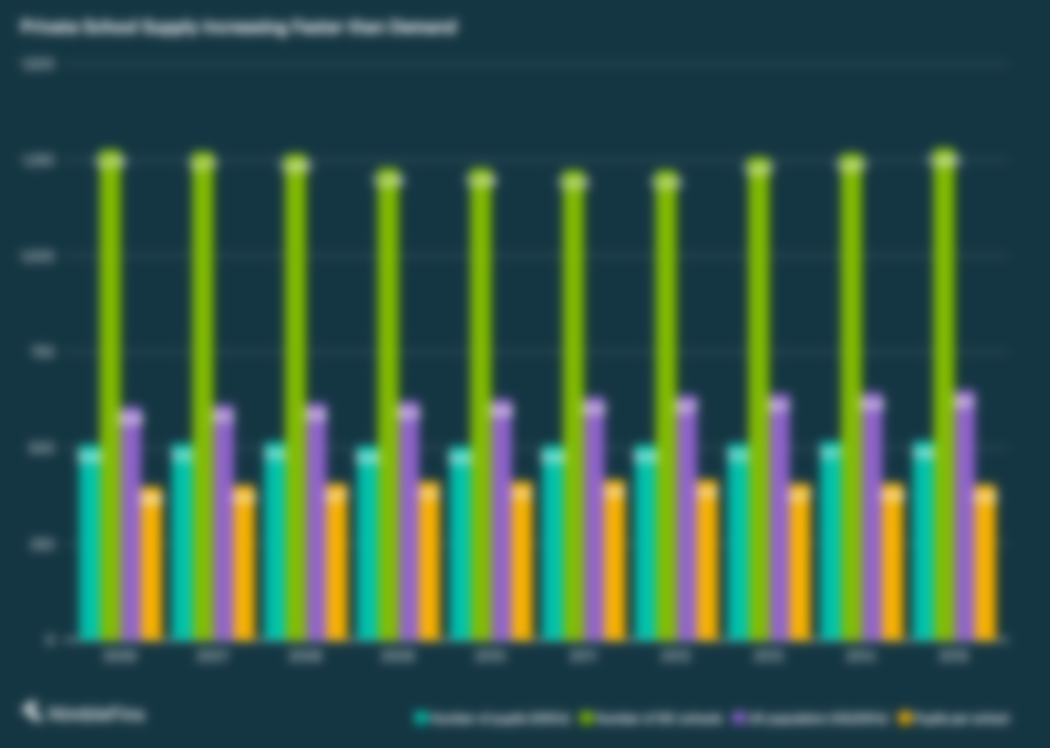 Chart showing Numbers of ISC schools, pupils and pupils per school, plus UK population over 10 Years