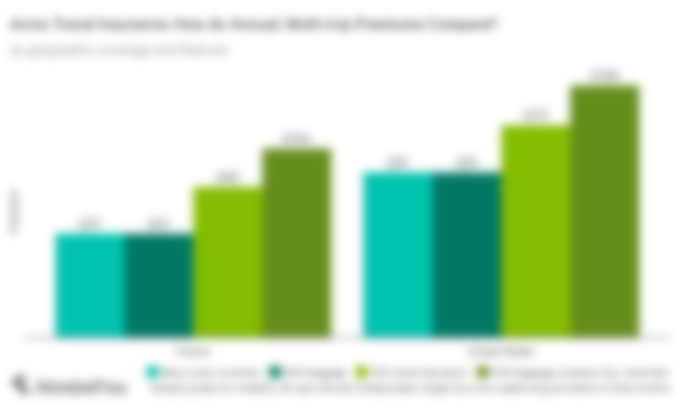 chart showing Aviva multi-trip travel insurance prices compared to market averages