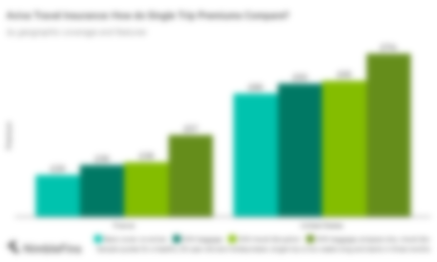 chart showing Aviva single-trip travel insurance prices compared to market averages