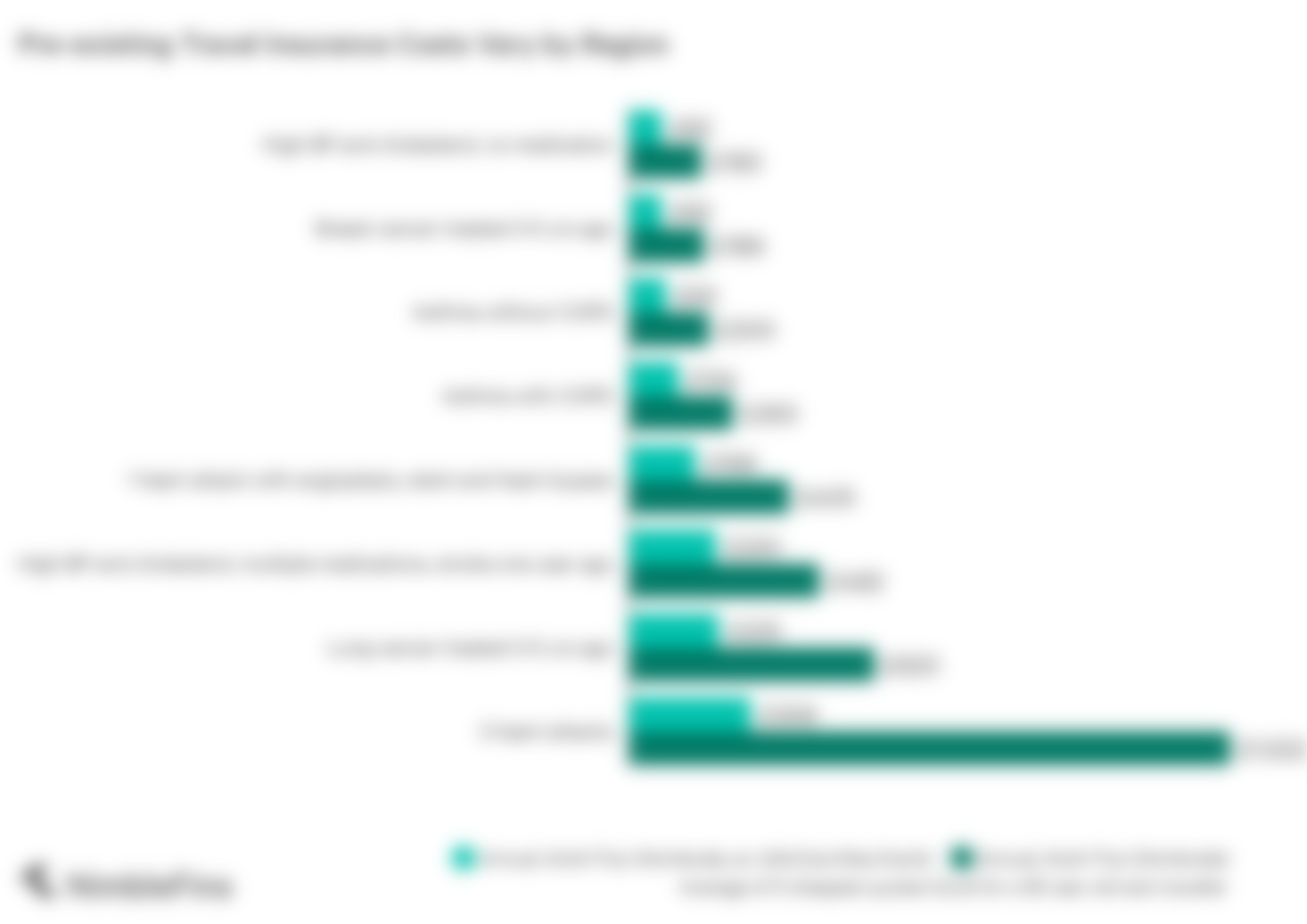 chart showing cost of travel insurance for pre-existing medical conditions in Europe and Worldwide for: high blood pressure, high cholesterol, breast cancer, asthma and stent