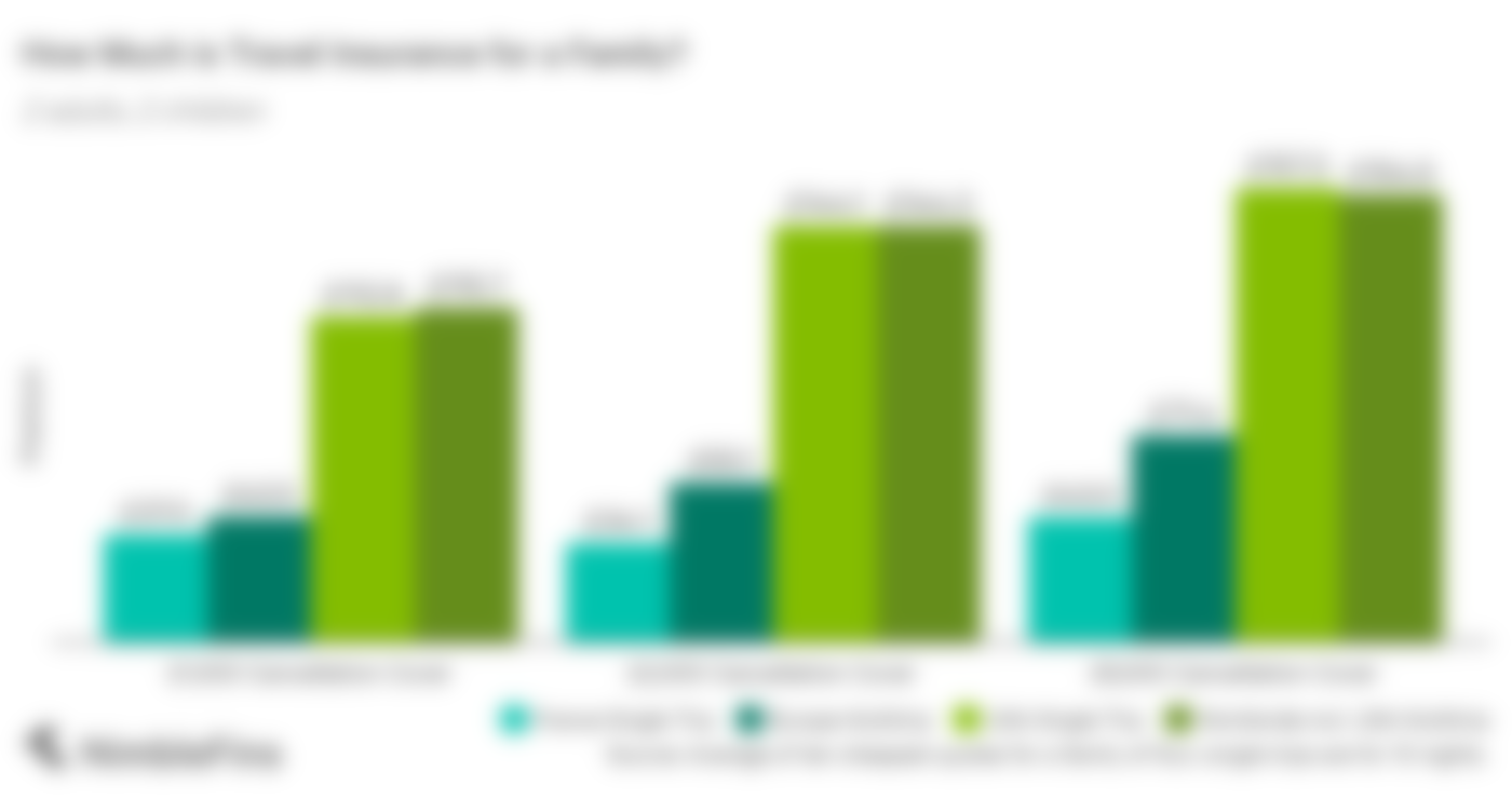 chart costs of cheaper travel insurance for a family of four