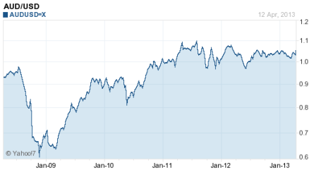 Aud Usd 5 Year Chart