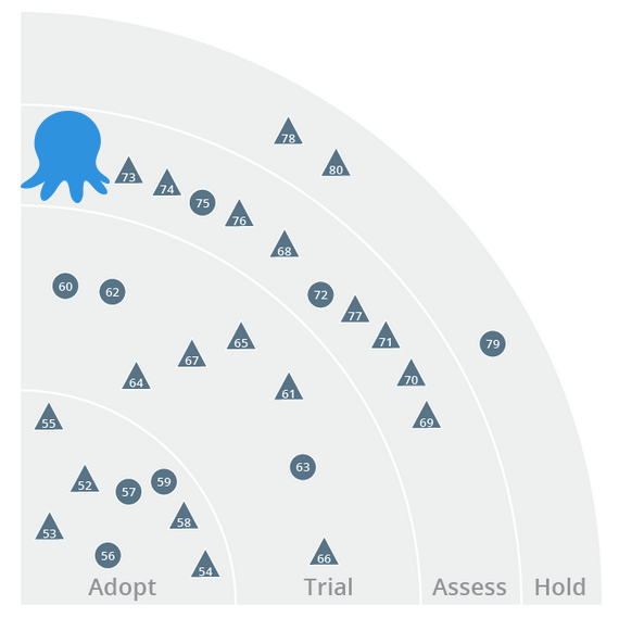 Octopus Deploy in the ThoughtWorks Technology Radar May 2013