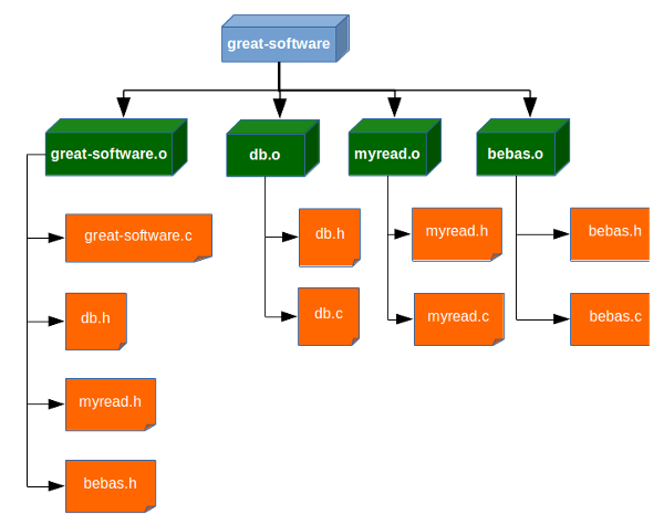 Build Dependencies 1