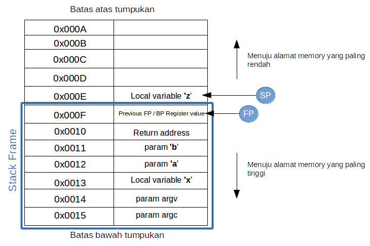 Frame Pointer Register