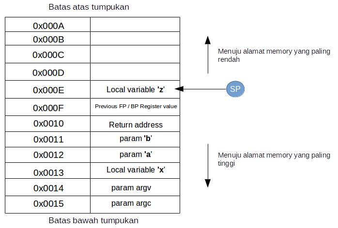 Stack Pointer Register