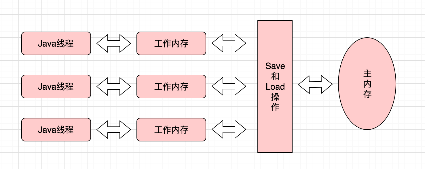 Java 内存模型