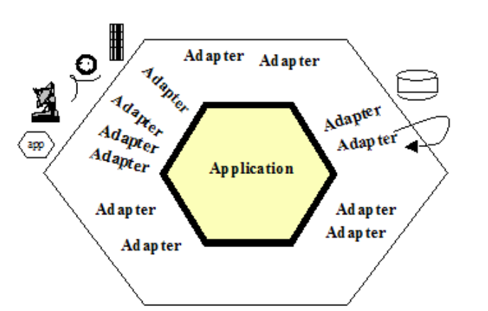 arquitectura hexagonal básica