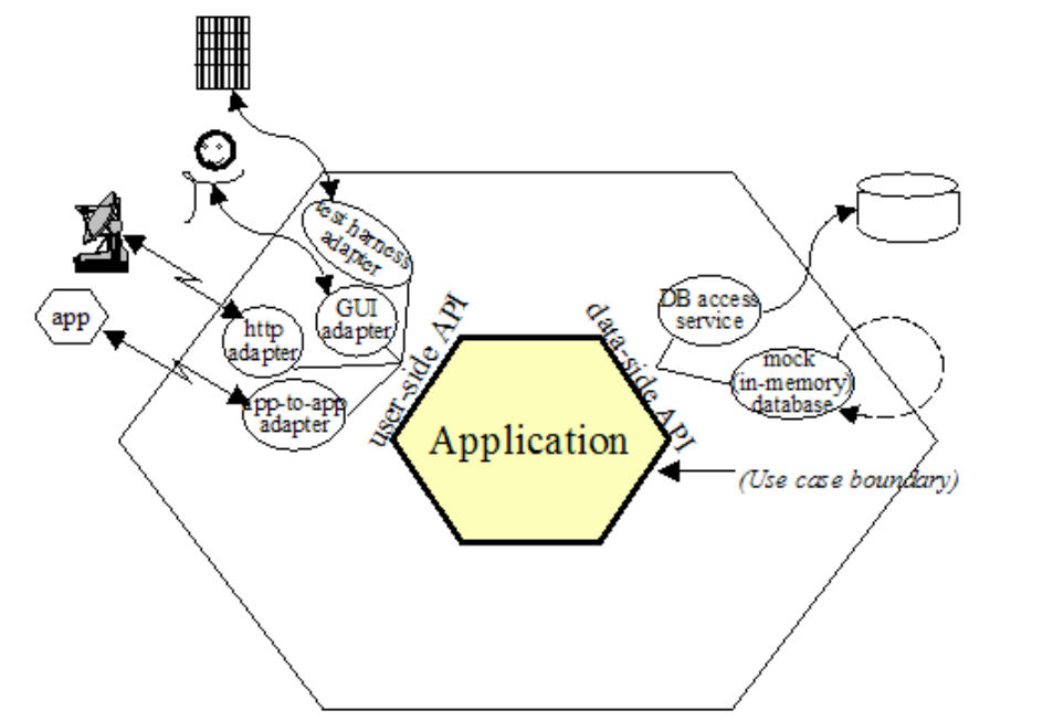 arquitectura hexagonal con adaptadores