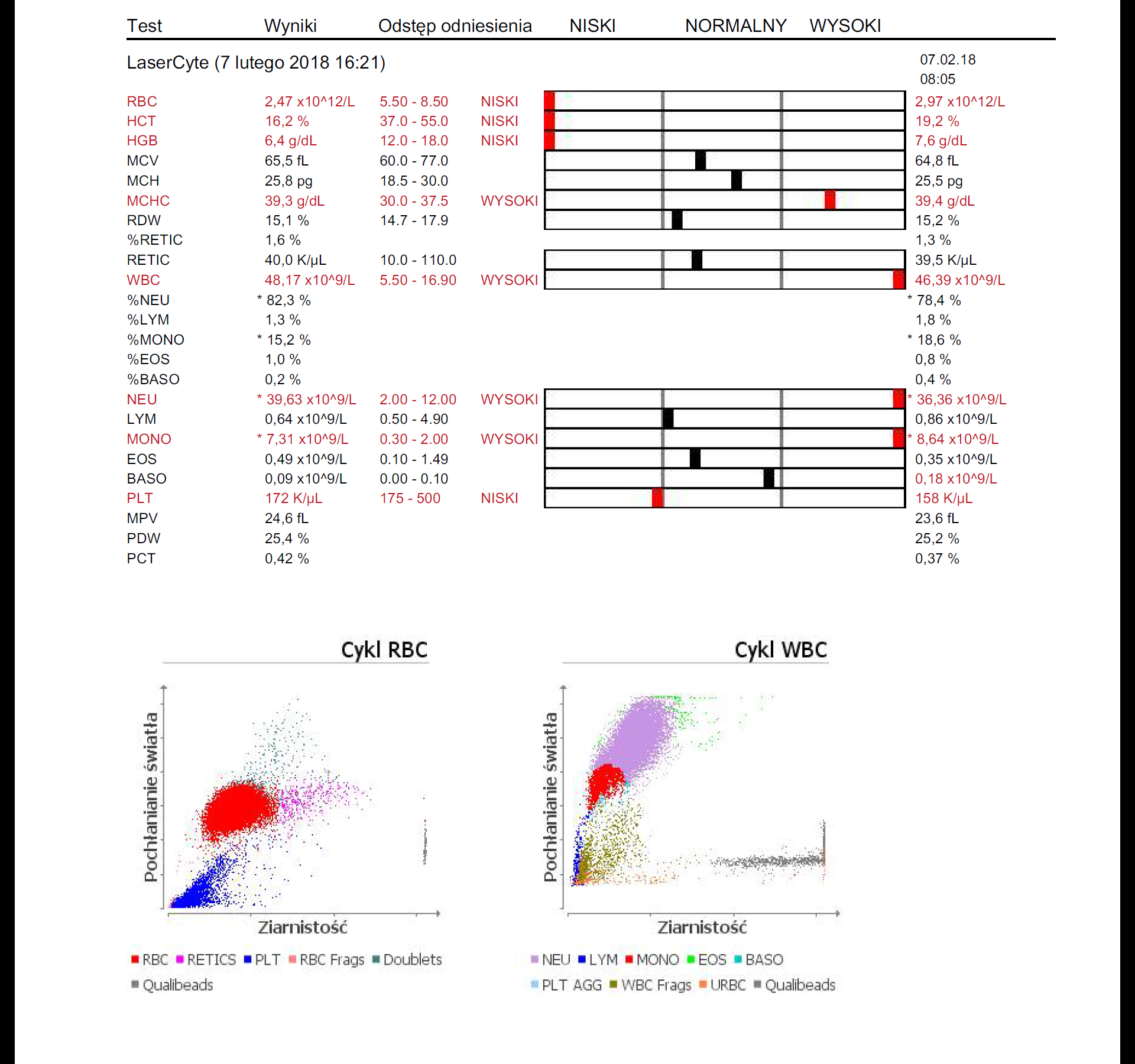 Badanie hematologiczne - 7. lutego