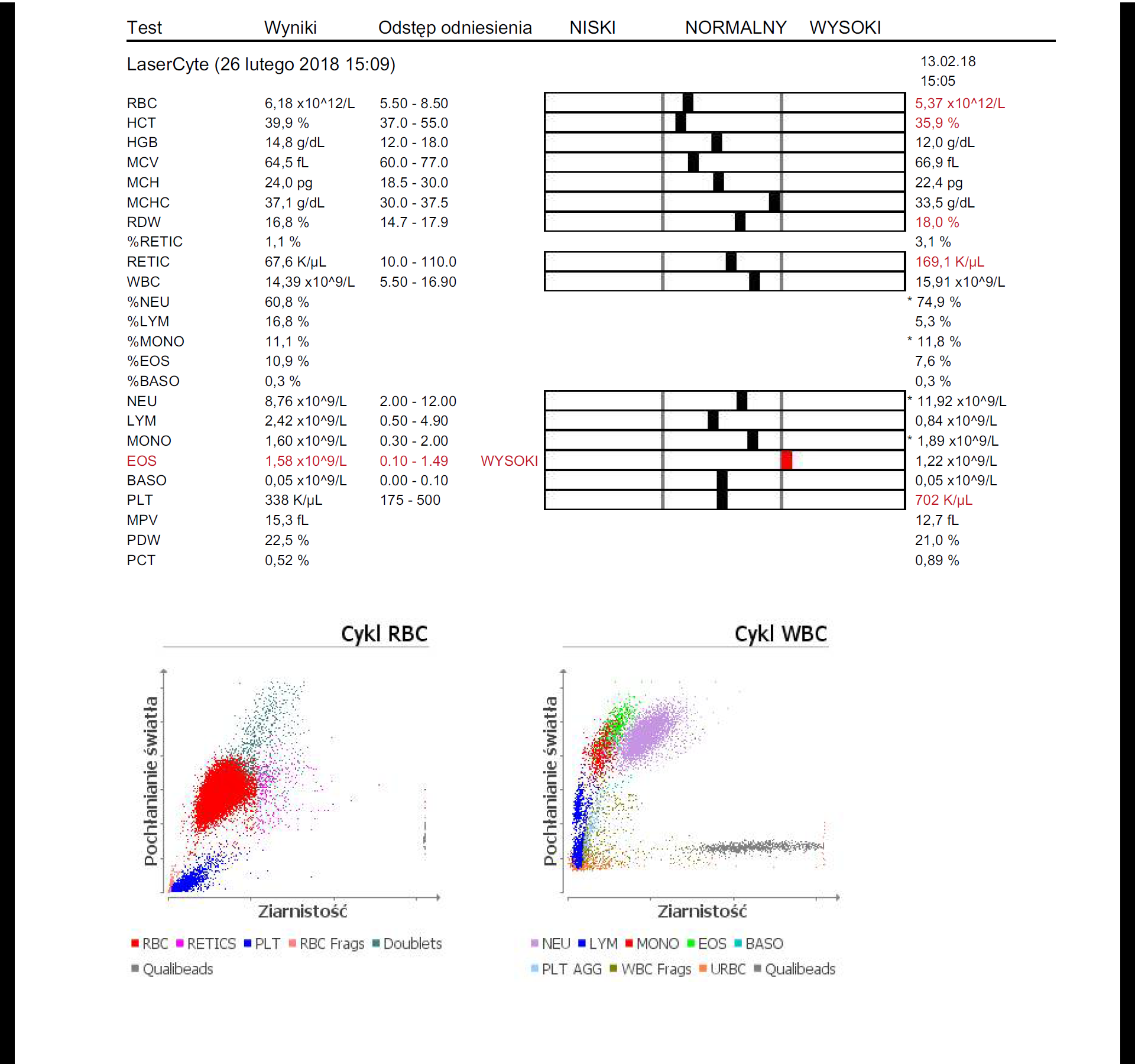 Badanie hematologiczne - 26. lutego