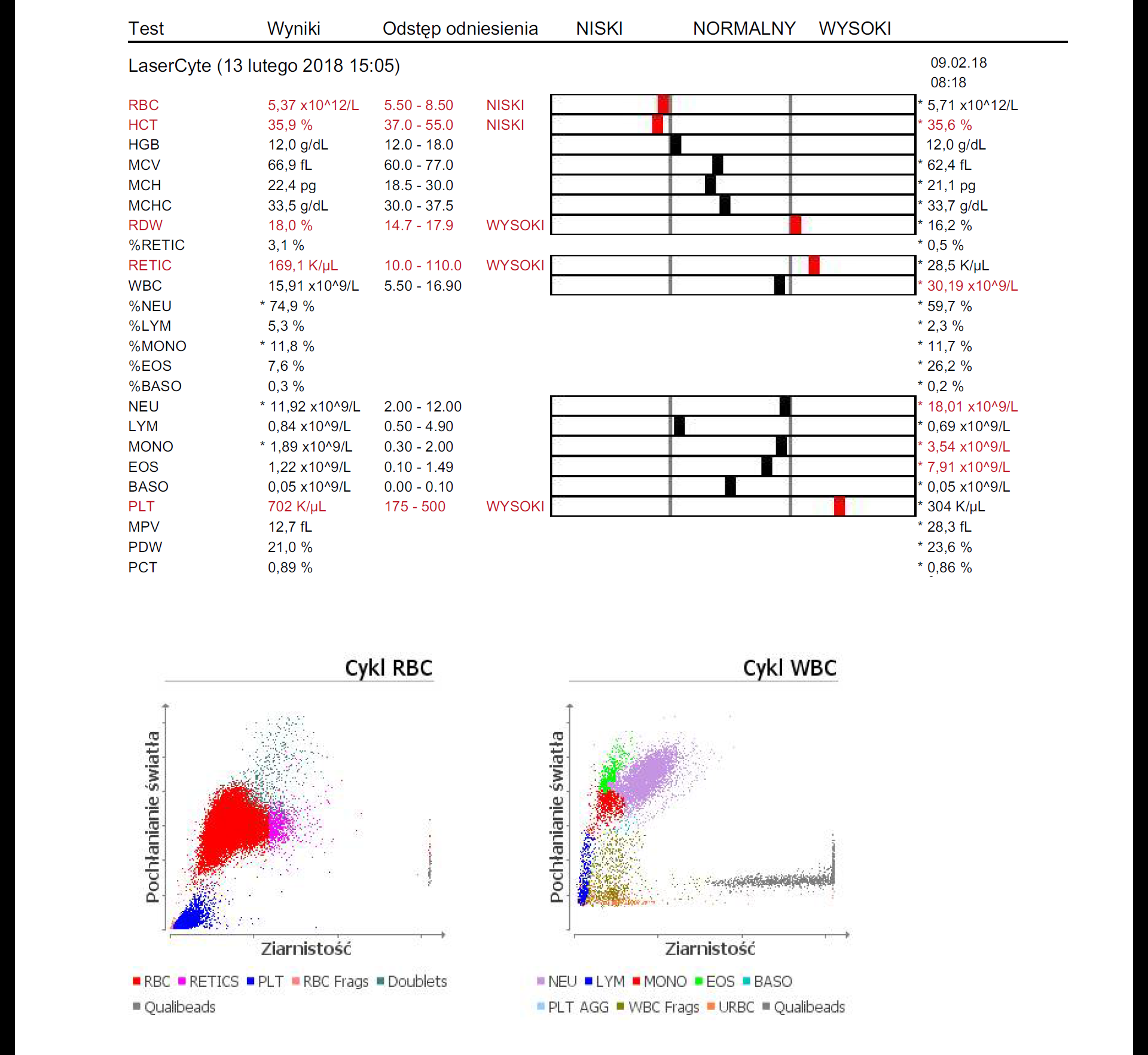 Badanie hematologiczne - 13. lutego