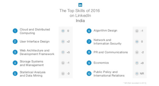 LinkedIn Top Skills India 