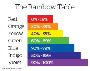 The Rainbow Table