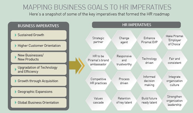 Mapping Business Goals To HR Imperatives