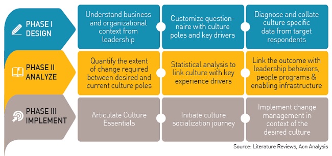 Phases of culture building