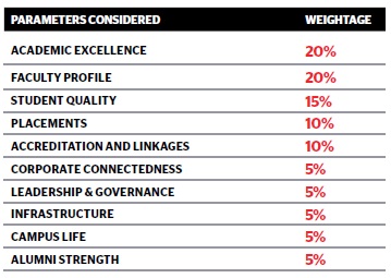 Ranking parameters