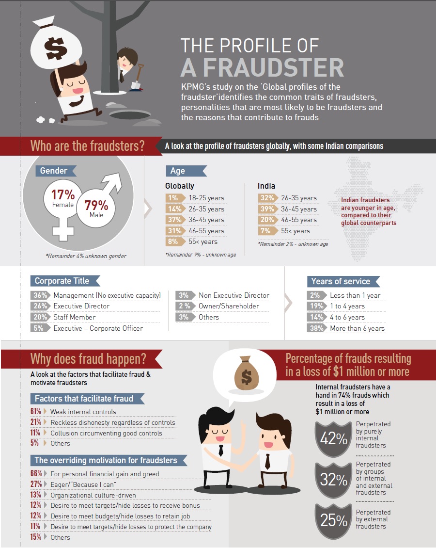 Profile of a fraudster