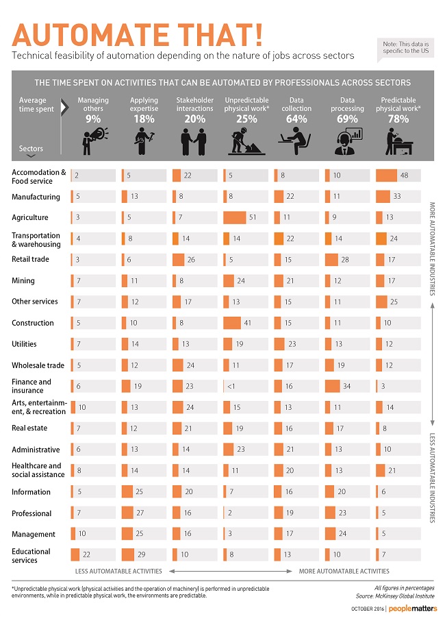 Automation and Jobs