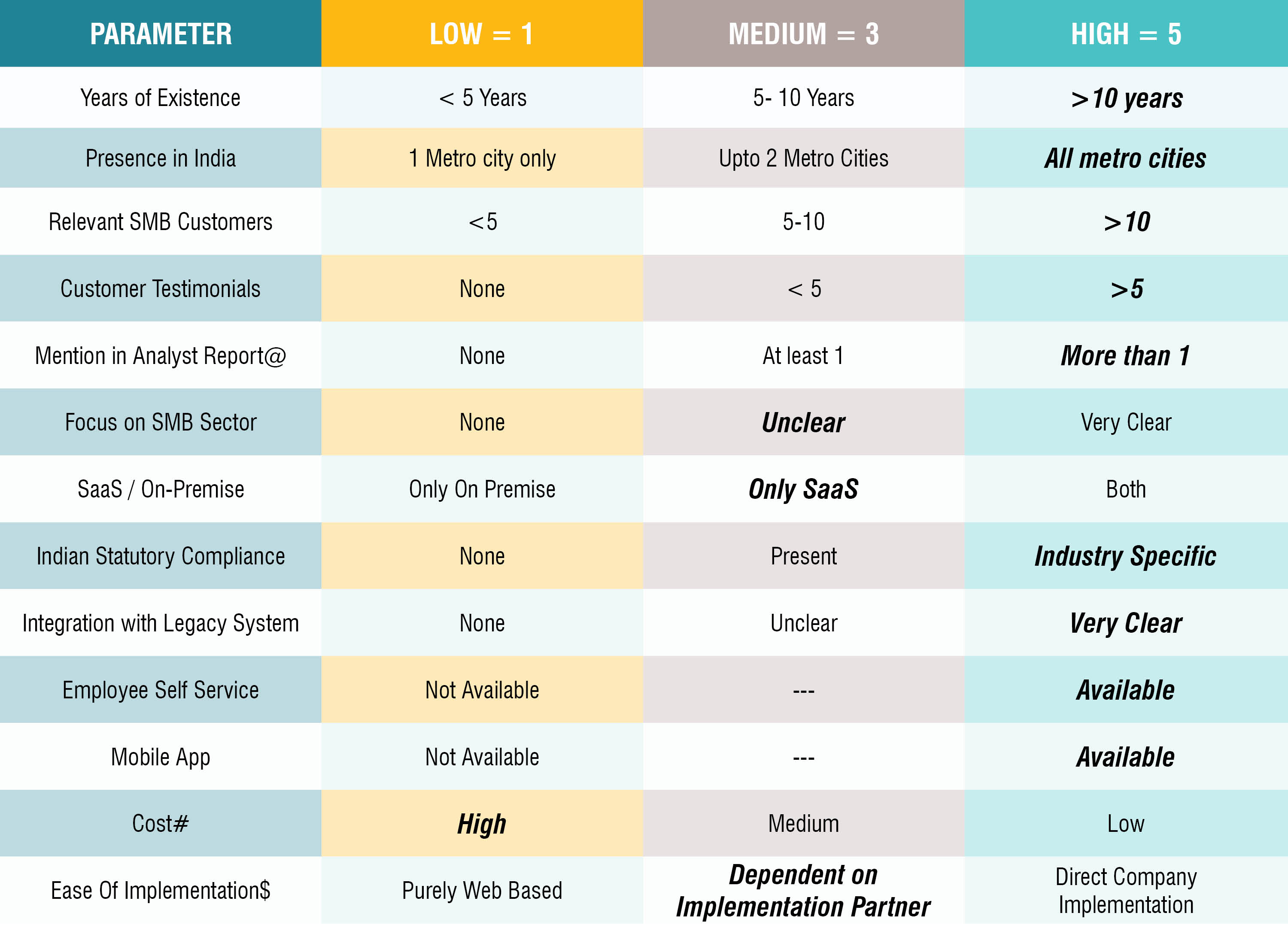 Ramco Performance Table